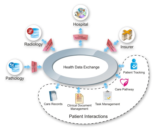 Advantages Of Switching To Health Information Exchange